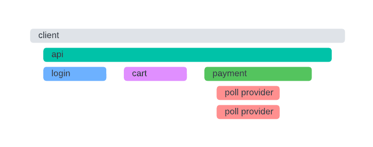Sample trace for a user-journey